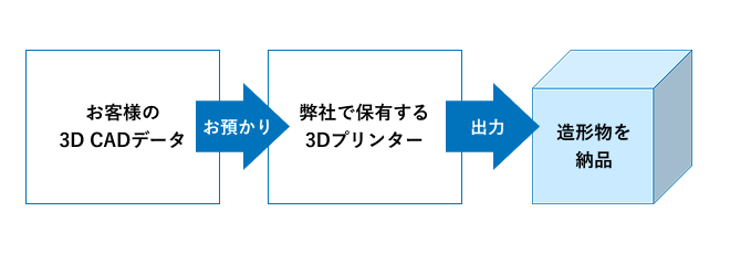お客様の3DCADデータをお預かりし、弊社で保有する3Dプリンターで出力し、造形物を納品。