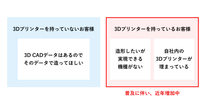 「造形したいが実現できる機種がない」「自社内の3Dプリンターが埋まっている」などの理由で、3Dプリンターを持っているお客様からのご依頼が増加中。