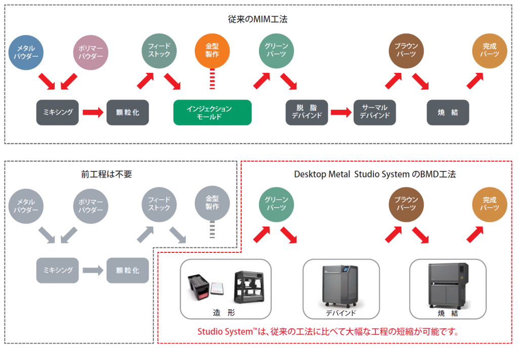 M従来のIM工法とDesktopMetalのBMD工法の比較