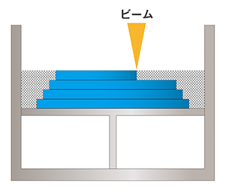 パウダーベッド方式