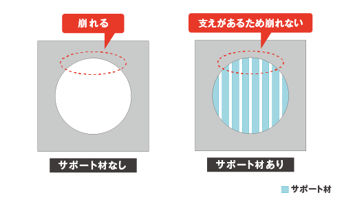 サポート材なし・あり比較